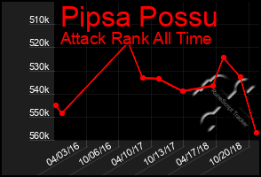 Total Graph of Pipsa Possu