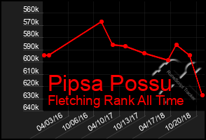 Total Graph of Pipsa Possu