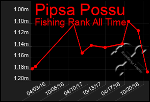 Total Graph of Pipsa Possu