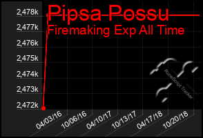 Total Graph of Pipsa Possu