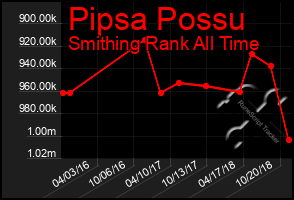 Total Graph of Pipsa Possu