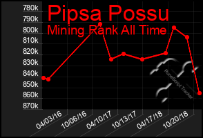 Total Graph of Pipsa Possu