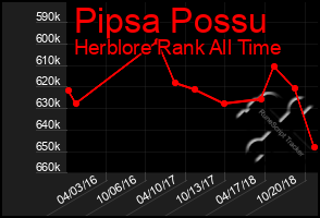 Total Graph of Pipsa Possu