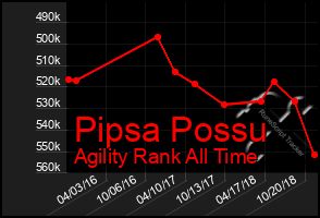 Total Graph of Pipsa Possu