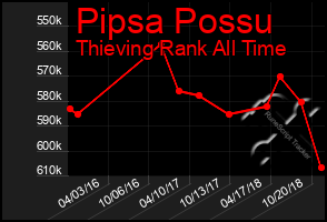 Total Graph of Pipsa Possu