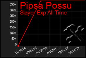 Total Graph of Pipsa Possu