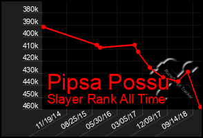 Total Graph of Pipsa Possu