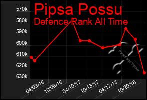 Total Graph of Pipsa Possu