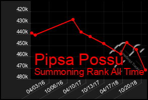 Total Graph of Pipsa Possu