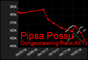 Total Graph of Pipsa Possu