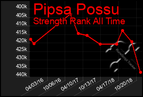 Total Graph of Pipsa Possu