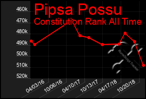 Total Graph of Pipsa Possu