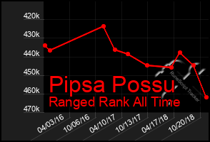 Total Graph of Pipsa Possu