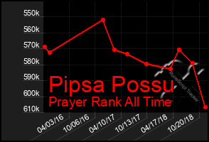 Total Graph of Pipsa Possu