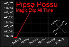 Total Graph of Pipsa Possu