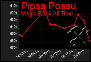 Total Graph of Pipsa Possu