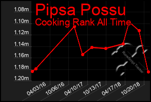 Total Graph of Pipsa Possu