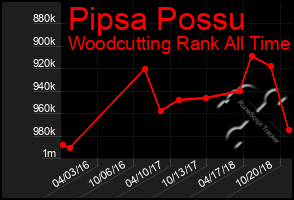 Total Graph of Pipsa Possu