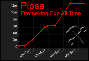 Total Graph of Pipsa