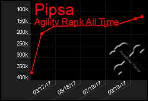 Total Graph of Pipsa