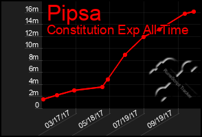 Total Graph of Pipsa