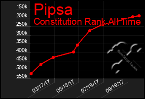 Total Graph of Pipsa