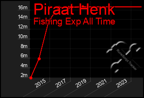 Total Graph of Piraat Henk