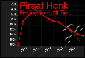 Total Graph of Piraat Henk