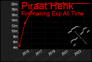 Total Graph of Piraat Henk