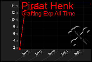 Total Graph of Piraat Henk