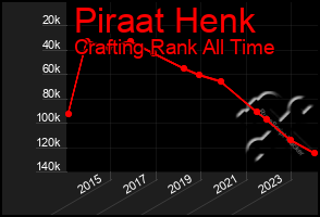 Total Graph of Piraat Henk