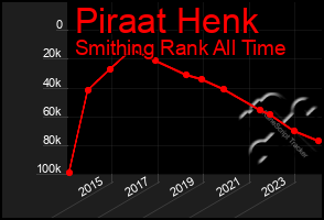 Total Graph of Piraat Henk