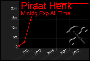 Total Graph of Piraat Henk