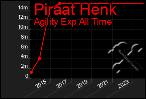 Total Graph of Piraat Henk