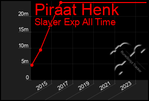 Total Graph of Piraat Henk