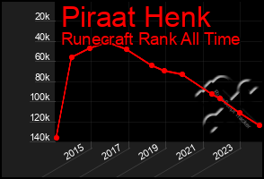 Total Graph of Piraat Henk