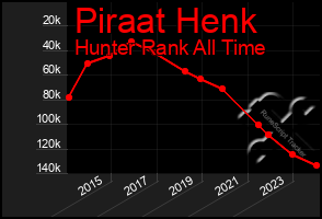 Total Graph of Piraat Henk