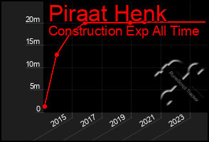 Total Graph of Piraat Henk