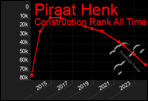 Total Graph of Piraat Henk