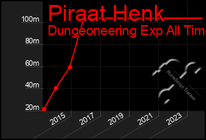 Total Graph of Piraat Henk