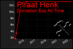 Total Graph of Piraat Henk