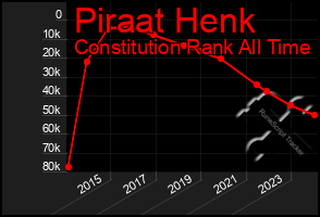 Total Graph of Piraat Henk