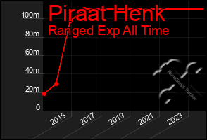 Total Graph of Piraat Henk