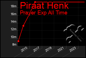 Total Graph of Piraat Henk