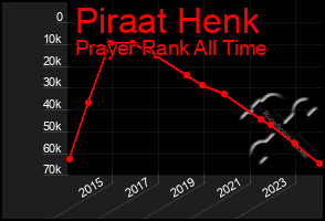 Total Graph of Piraat Henk