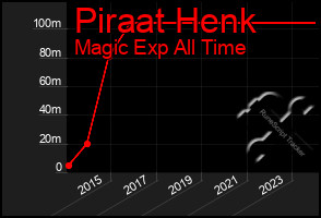 Total Graph of Piraat Henk