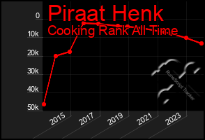 Total Graph of Piraat Henk