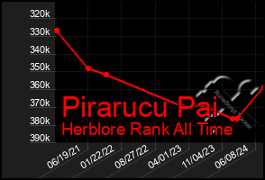 Total Graph of Pirarucu Pai