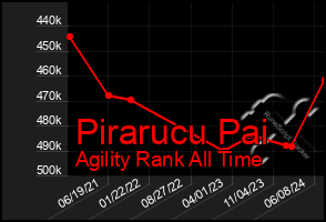 Total Graph of Pirarucu Pai