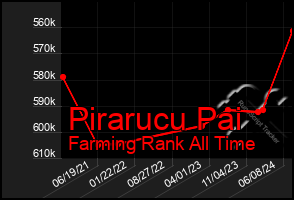 Total Graph of Pirarucu Pai